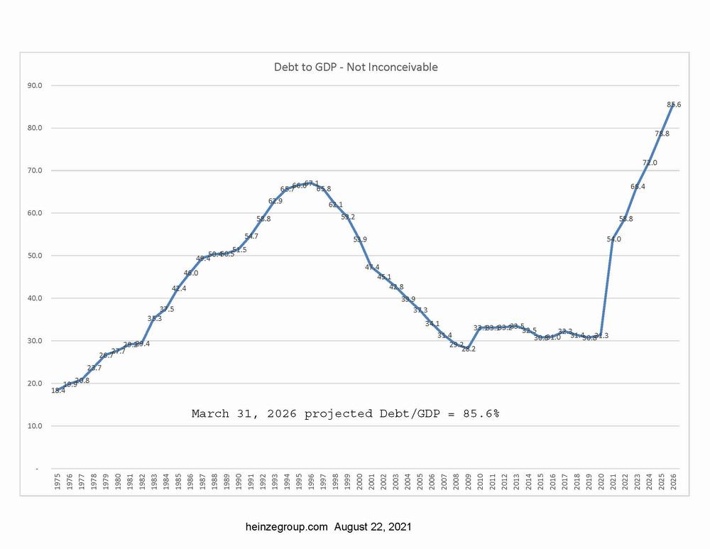 Possible Debt to GDP